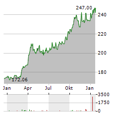 WISDOMTREE PHYSICAL GOLD Aktie Chart 1 Jahr