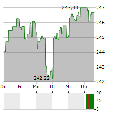 WISDOMTREE PHYSICAL GOLD Aktie 5-Tage-Chart