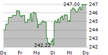 WISDOMTREE PHYSICAL GOLD ETC 5-Tage-Chart