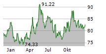 WISDOMTREE PHYSICAL PLATINUM ETC Chart 1 Jahr