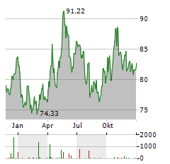 WISDOMTREE PHYSICAL PLATINUM Aktie Chart 1 Jahr