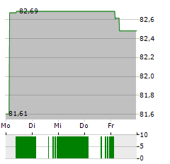 WISDOMTREE PHYSICAL PLATINUM Aktie 5-Tage-Chart