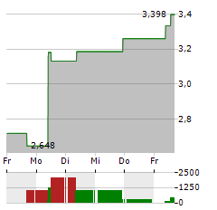 WISDOMTREE PHYSICAL POLKADOT Aktie 5-Tage-Chart