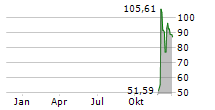 WISDOMTREE PHYSICAL XRP Chart 1 Jahr