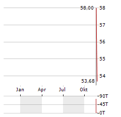 WISDOMTREE PHYSICAL XRP Aktie Chart 1 Jahr