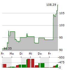 WISDOMTREE PHYSICAL XRP Aktie 5-Tage-Chart