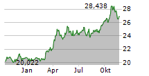 WISDOMTREE PRECIOUS METALS ETC Chart 1 Jahr