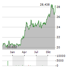 WISDOMTREE PRECIOUS METALS Aktie Chart 1 Jahr