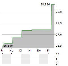 WISDOMTREE PRECIOUS METALS Aktie 5-Tage-Chart