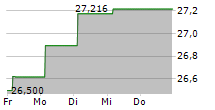 WISDOMTREE PRECIOUS METALS ETC 5-Tage-Chart