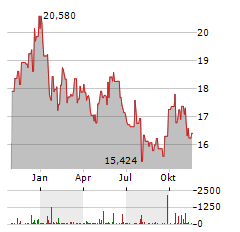 WISDOMTREE RENEWABLE ENERGY Aktie Chart 1 Jahr