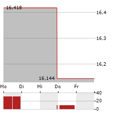 WISDOMTREE RENEWABLE ENERGY Aktie 5-Tage-Chart