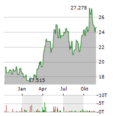 WISDOMTREE SILVER Aktie Chart 1 Jahr