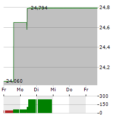 WISDOMTREE SILVER Aktie 5-Tage-Chart