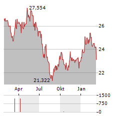 WISDOMTREE SOYBEANS Aktie Chart 1 Jahr