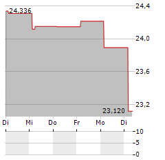 WISDOMTREE SOYBEANS Aktie 5-Tage-Chart