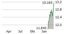 WISDOMTREE STRATEGIC METALS UCITS ETF Chart 1 Jahr