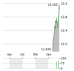 WISDOMTREE STRATEGIC METALS Aktie Chart 1 Jahr