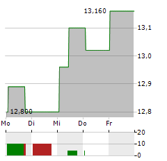 WISDOMTREE STRATEGIC METALS Aktie 5-Tage-Chart