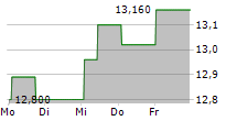 WISDOMTREE STRATEGIC METALS UCITS ETF 5-Tage-Chart