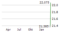 WISDOMTREE URANIUM AND NUCLEAR ENERGY UCITS ETF Chart 1 Jahr