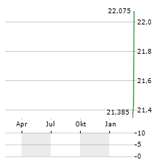 WISDOMTREE URANIUM AND NUCLEAR ENERGY Aktie Chart 1 Jahr