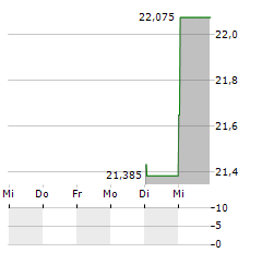 WISDOMTREE URANIUM AND NUCLEAR ENERGY Aktie 5-Tage-Chart