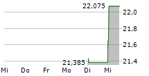 WISDOMTREE URANIUM AND NUCLEAR ENERGY UCITS ETF 5-Tage-Chart