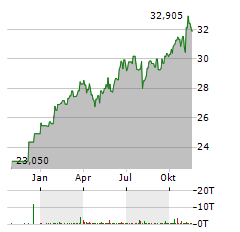 WISDOMTREE US EFFICIENT CORE Aktie Chart 1 Jahr