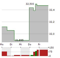 WISDOMTREE US EFFICIENT CORE Aktie 5-Tage-Chart