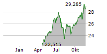 WISDOMTREE US QUALITY GROWTH UCITS ETF Chart 1 Jahr