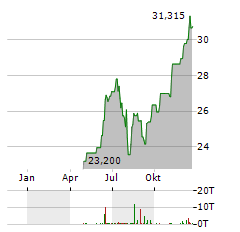 WISDOMTREE US QUALITY GROWTH Aktie Chart 1 Jahr