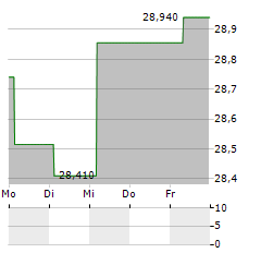 WISDOMTREE US QUALITY GROWTH Aktie 5-Tage-Chart