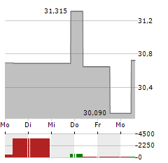 WISDOMTREE US QUALITY GROWTH Aktie 5-Tage-Chart