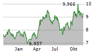 WISDOMTREE ZINC ETC Chart 1 Jahr