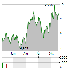 WISDOMTREE ZINC Aktie Chart 1 Jahr