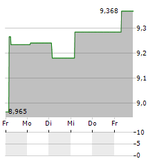 WISDOMTREE ZINC Aktie 5-Tage-Chart