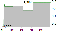 WISDOMTREE ZINC ETC 5-Tage-Chart