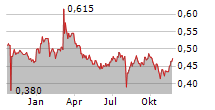 WISE HOLDINGS CO LTD Chart 1 Jahr