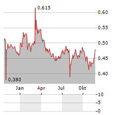 WISE HOLDINGS Aktie Chart 1 Jahr