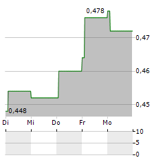 WISE HOLDINGS Aktie 5-Tage-Chart