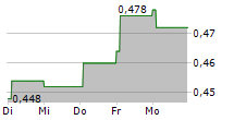 WISE HOLDINGS CO LTD 5-Tage-Chart