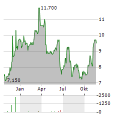 WISE PLC ADR Aktie Chart 1 Jahr