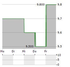 WISE PLC ADR Aktie 5-Tage-Chart