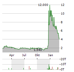 WISEKEY INTERNATIONAL HOLDING LTD ADR Aktie Chart 1 Jahr