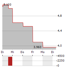 WISEKEY INTERNATIONAL HOLDING LTD ADR Aktie 5-Tage-Chart