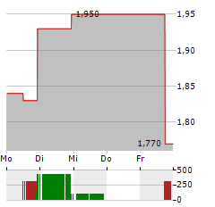 WISEKEY INTERNATIONAL HOLDING LTD ADR Aktie 5-Tage-Chart