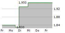 WISEKEY INTERNATIONAL HOLDING LTD ADR 5-Tage-Chart