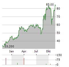 WISETECH GLOBAL LIMITED ADR Aktie Chart 1 Jahr