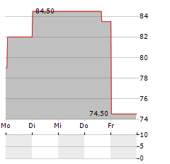 WISETECH GLOBAL LIMITED ADR Aktie 5-Tage-Chart